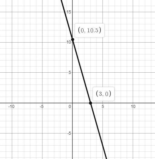 Use the intercepts to graph -7x-2y=-21-example-1