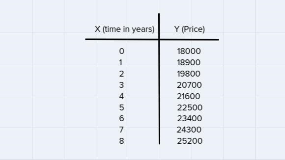 1. The price of a particular model of car is $18000 today and rises with time at a-example-1