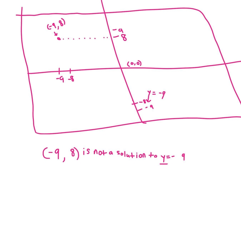 Is -9,8 a solution to y=-9-example-1