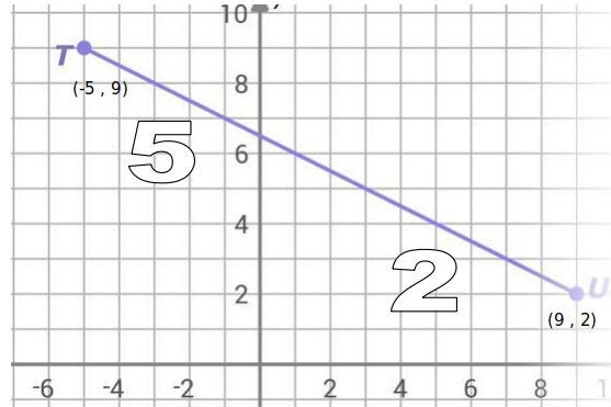 Partition a line segment in the given ratio. Point V lies on TU such that TV:UV is-example-1