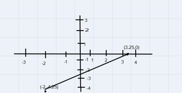 Question 10 of 17, Step 1 of 14CorrectConsider the following:A (3.25, 0)B(-2, -4.25)Plot-example-1