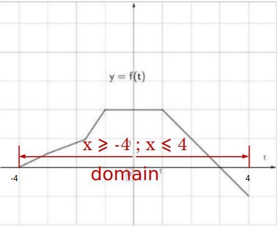 The function f(t) is given by the graph. What is the domain of f(t)?-example-1