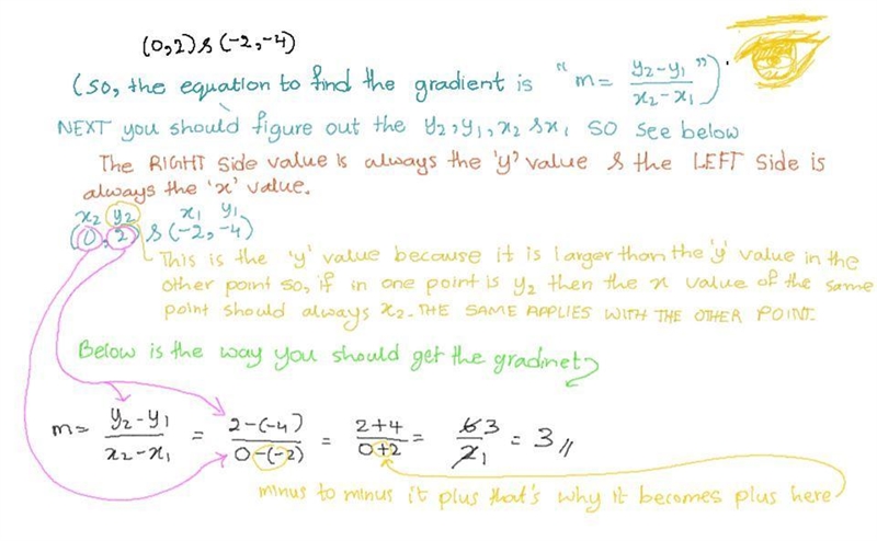 Find the gradient of the line joining the points (0,2) and (-2,-4)-example-1