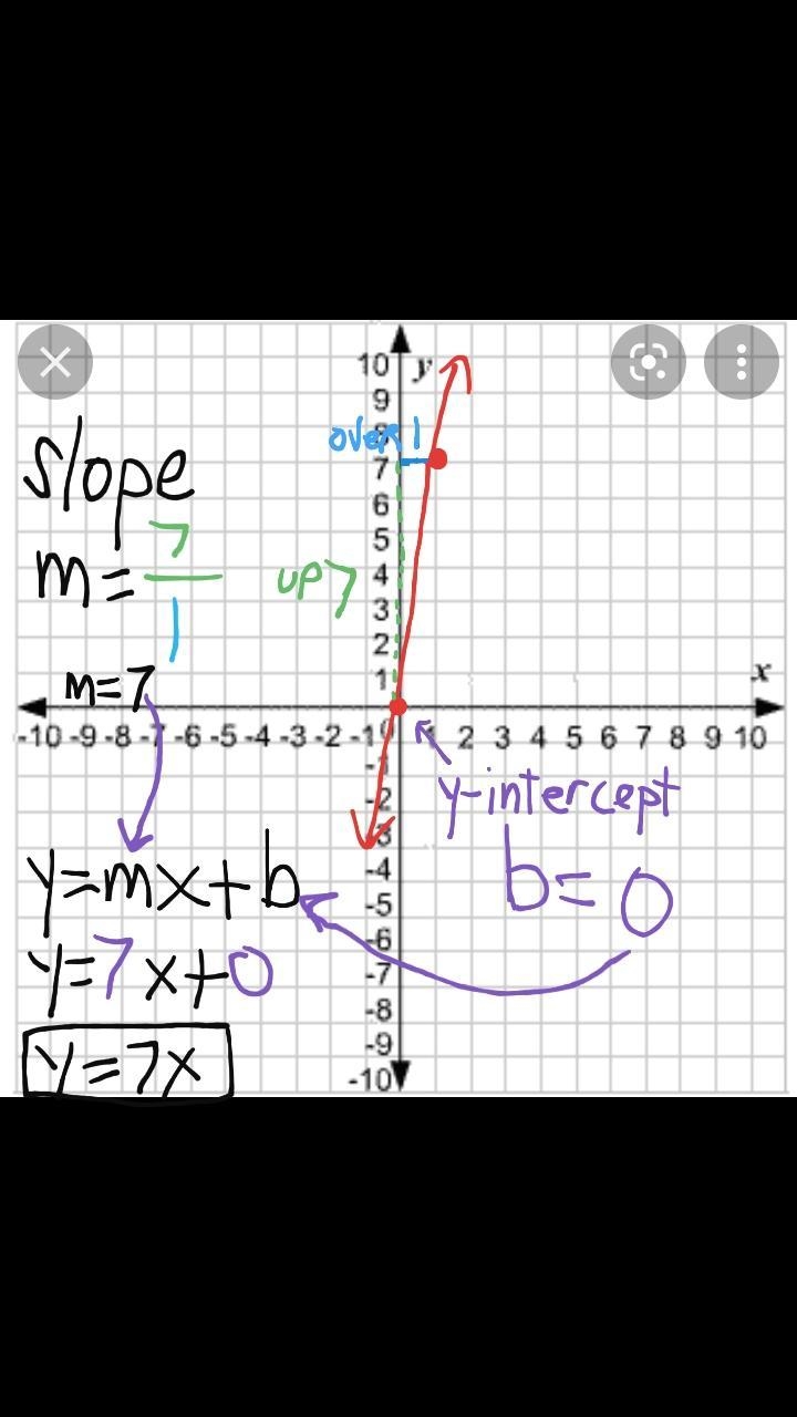 What is the equation of the following line? (1,7) (0,0)-example-1