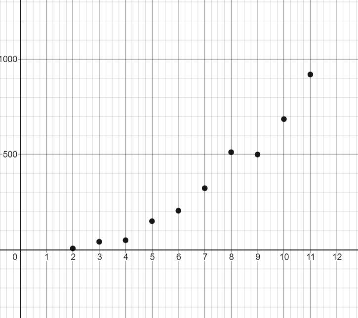 A)y= 160.5 (2.3^x) + 20.5B)y= 99.8 (1.5^x) - 80.8C)y= 120.4 (0.8^x) – 209.1D)y= 147.3 (1.2^x-example-1