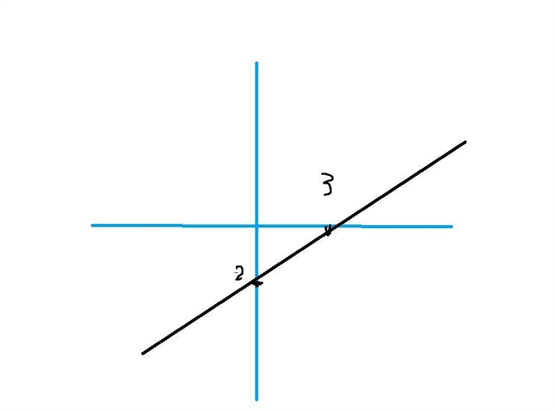 Graph the Linear Equation 2x - 3y = 6-example-1