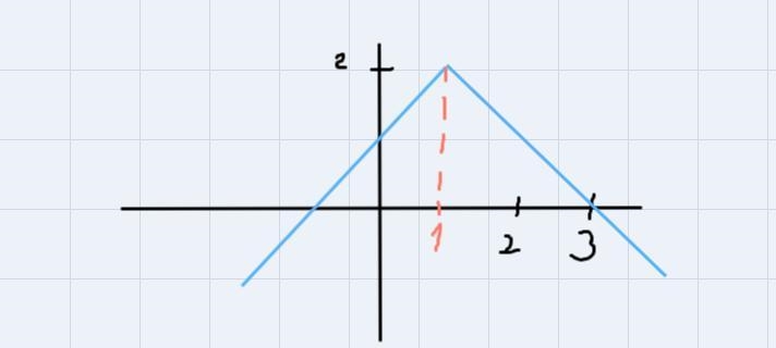 - 2 2 a 2 Increasing: Increasing Decreasing: Decreasing: Range: Range:-example-1