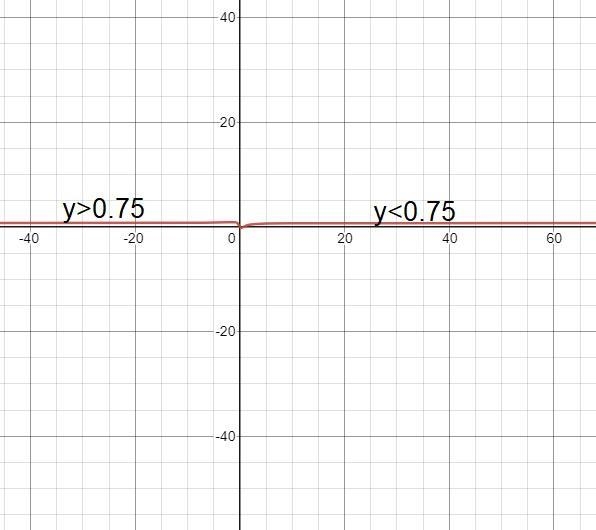 Find the limit of the function shown below (a) as x → ∞ and (b) as x → - ∞-example-1