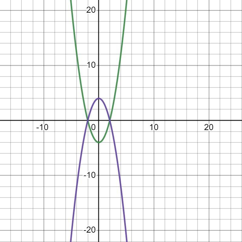 Graph on the same axes: y =x^2-4 and y=4-x^2. Write an equation for the part of the-example-1