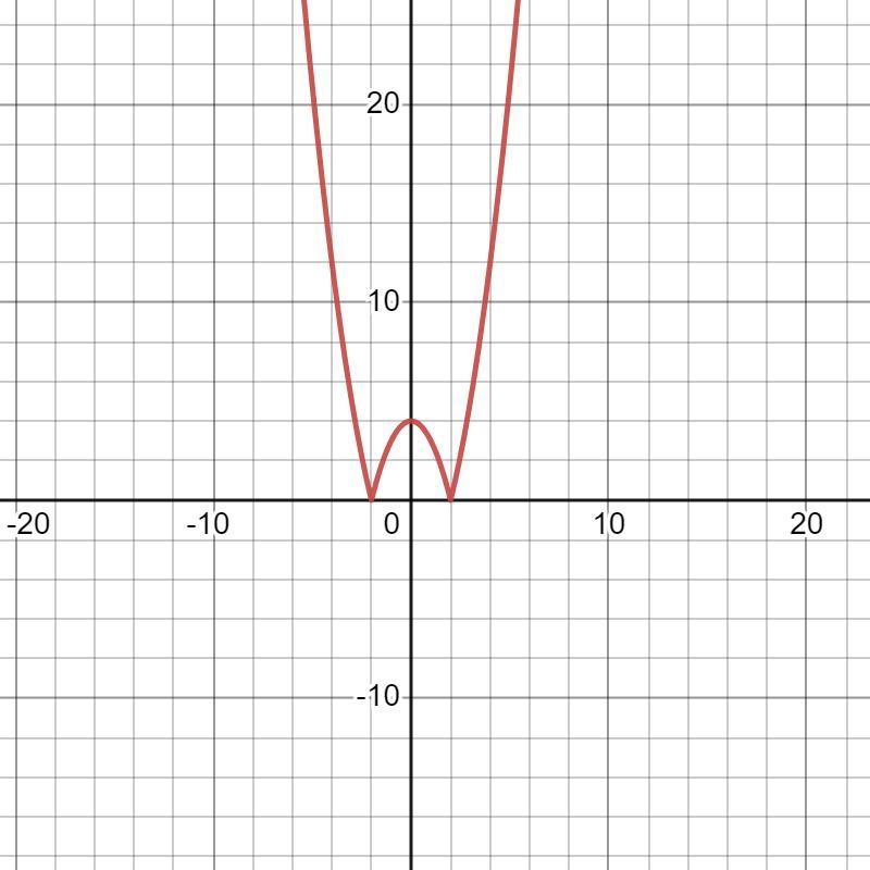 Graph on the same axes: y =x^2-4 and y=4-x^2. Write an equation for the part of the-example-2