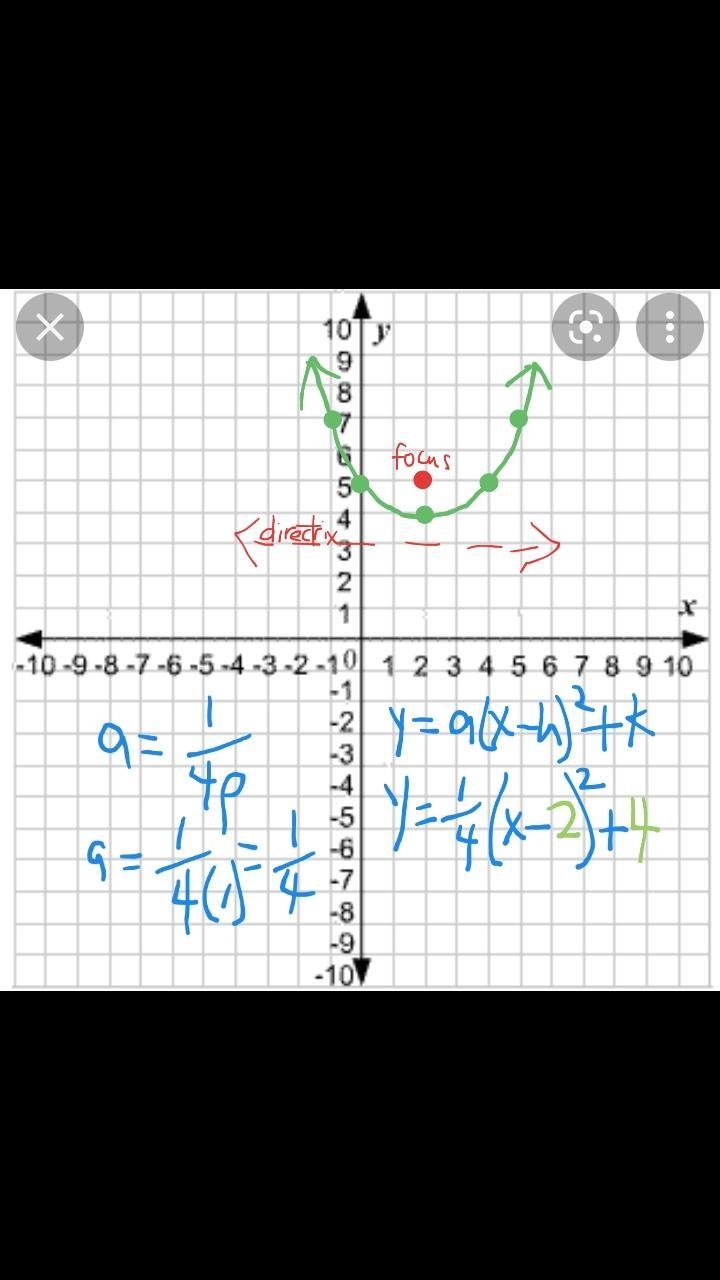 If the focus is (2, 5) and the directrix is y=3, find the equation of the parabola-example-1