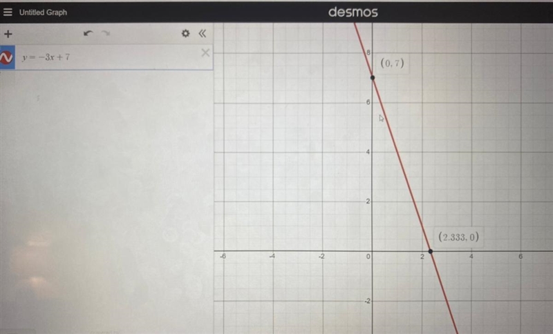 What is the slope of the line represented by the equation f(x) = -3x + 7?-example-1