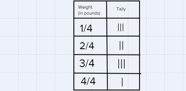 Mrs.Byrne's class went raspberry picking. The data show the weights of the cartons-example-1