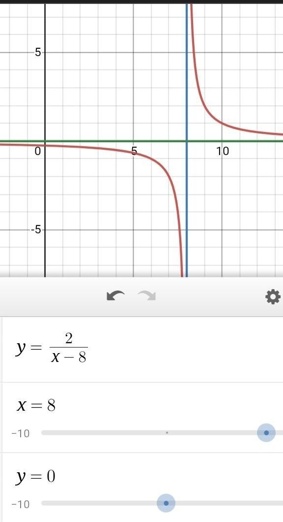 PLEASE HELPP!!!!! Write an equation for the translation of y=2/x that has asymptotes-example-2