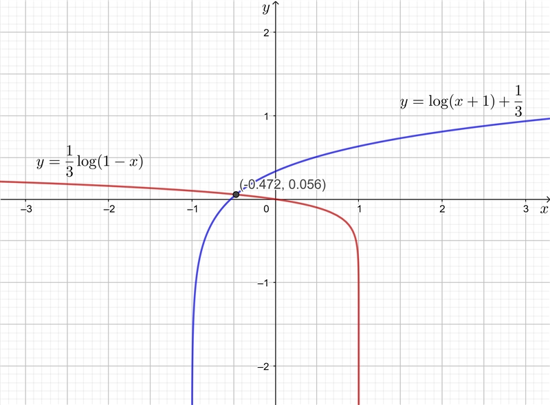 1/3log(1-x)=log(x+1)+1/3-example-1