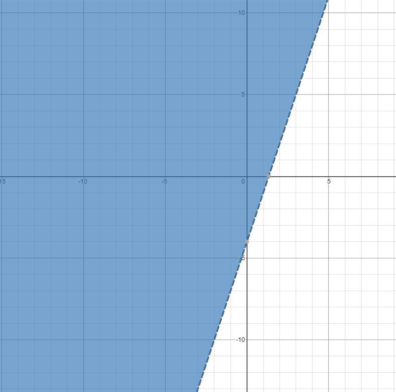 Graph 3x – y < 4 on a graph-example-1