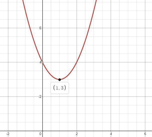 Consider the function y=(x−1)2+3.(a) Give the coordinates of the vertex of the graph-example-1