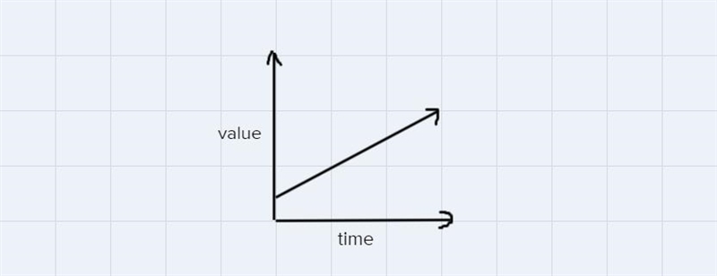 the value of a painting has incresed steadily over time. sketch a qualitative graph-example-1