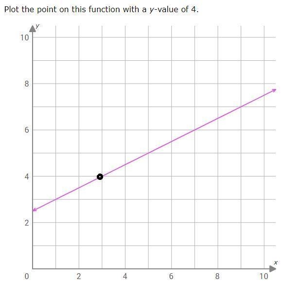 Plot the point on this function with a y-value of 4. What is the x-value of this point-example-1