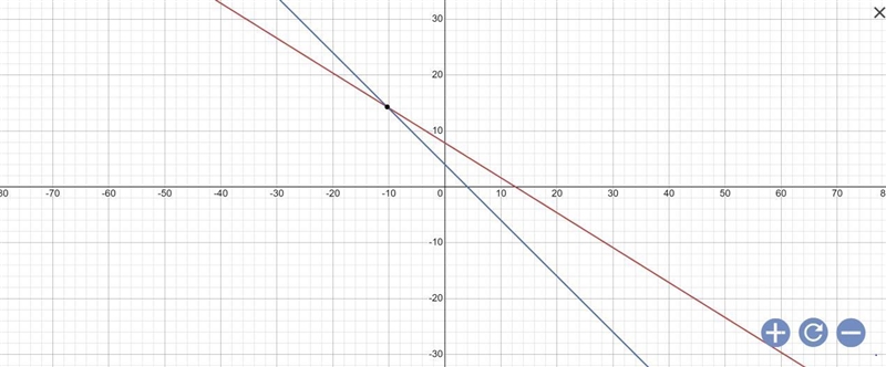 5x+8y=62.9 x=4-y please solve correctly using substitution-example-1