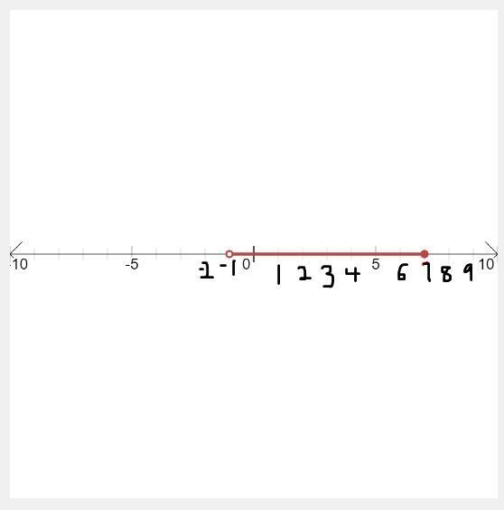 How is this equation properly graphed on the number line?-example-2