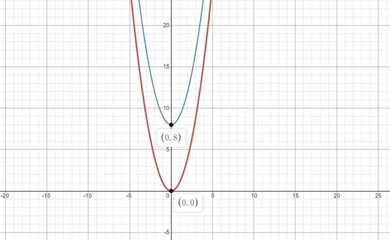 HELP ASAP.....NO LINKS AND NO TROLLING the graph of f(x)=x^2 is shown compare the-example-1