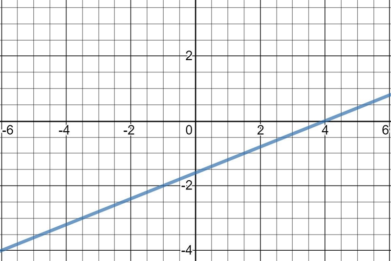 11) Graph the line that goes through the point (-1,-2) and has a slope of 2 5-example-1