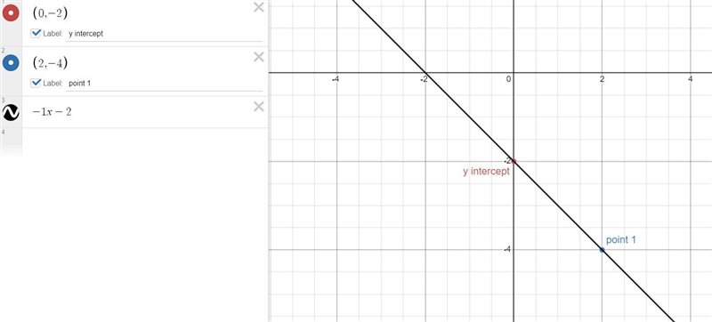 graph each line and write the equation of line in the slope-intercept form : passes-example-1