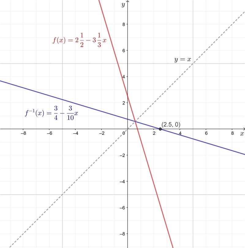 Inverse of f(x)=2 1/2-3 1/3x and what is its x intercept-example-1