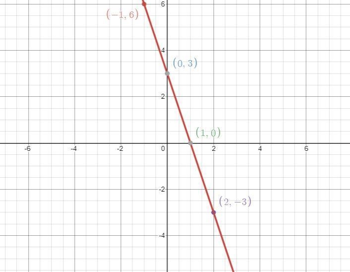 Complete the table and graph the solutions of the equation y =-3x + 3. X -1 0 1 2 у-example-1