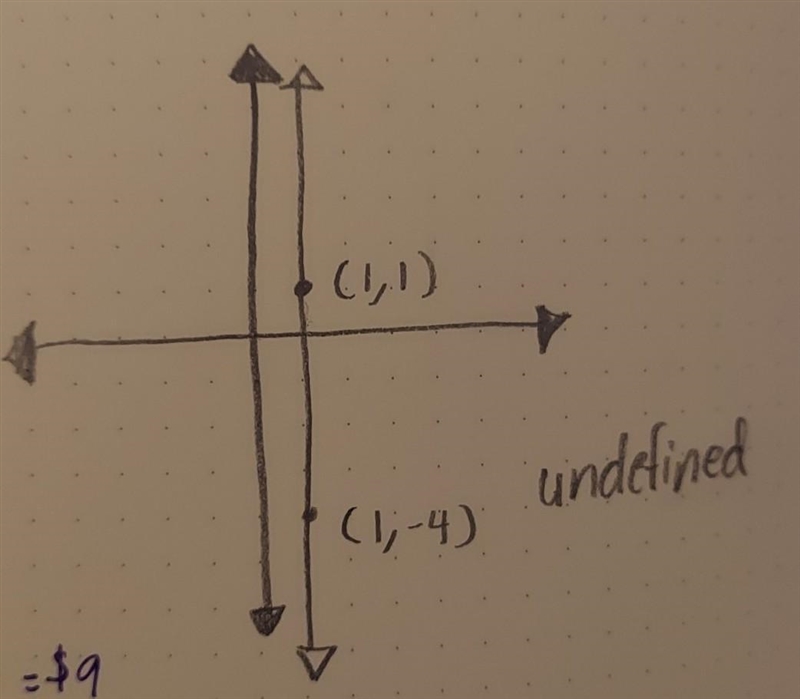 A line passes through the points (1,-4) and (1,1) . Find this line’s slope. If the-example-1