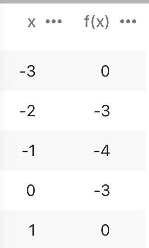Complete the table for f(x) = x2 + 2x - 3. x -3 -2 -1 0 1 y=?-example-1