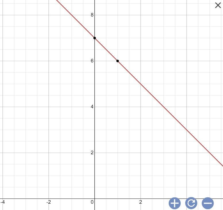 Y=-x+7 Graph it also if you can-example-1