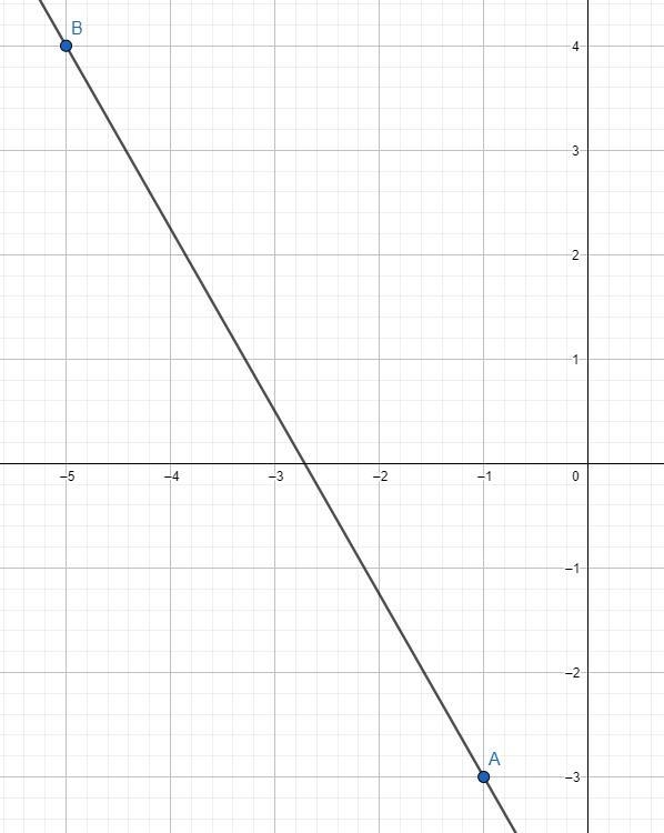 What is the slope when the line passes through the points (-3, -1) and (-5, 4)-example-2