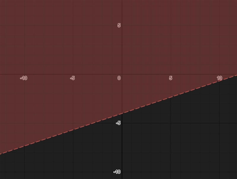 What is the graph of the inequality y>1/3x-4?-example-1