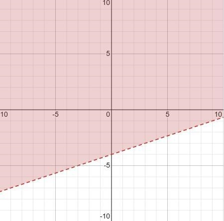 What is the graph of the inequality y>1/3x-4?-example-1