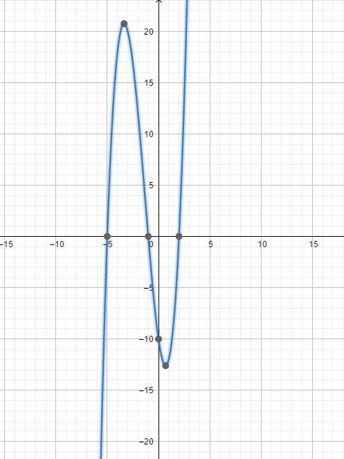 Which of the following graphs could be the graph of g (x)= (x+1) (x-2) (x+5)-example-1