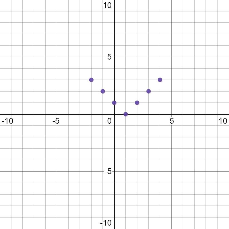 F(x) = |x-1| graphed-example-2