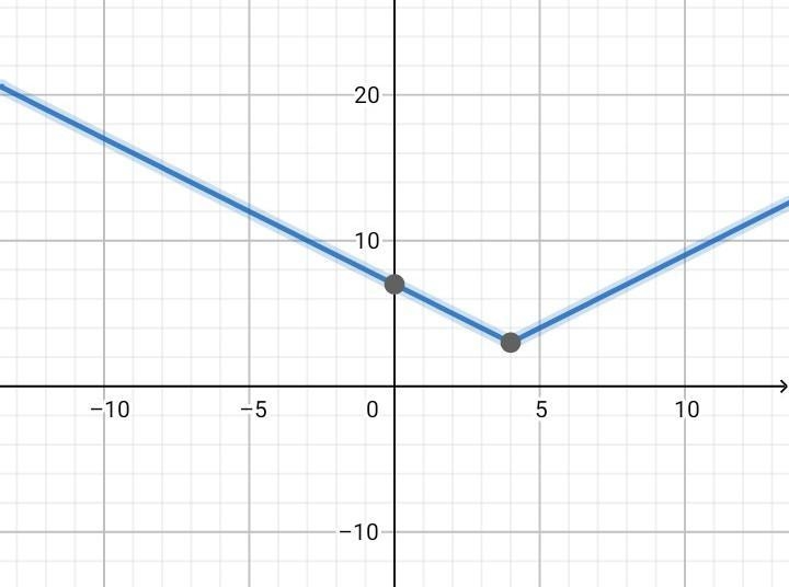 Graph g(x)=|x−4|+3.\-example-1