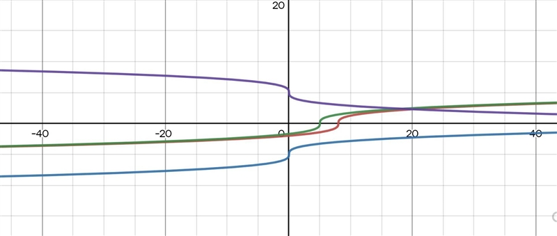 Which cube root function is always decreasing as x increases? Of(x)=√√x-8 Of(x)=√x-example-1