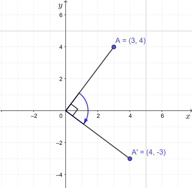 if (p,4) is mapped into (q,-3) under a rotation through+90° about origin . then find-example-1