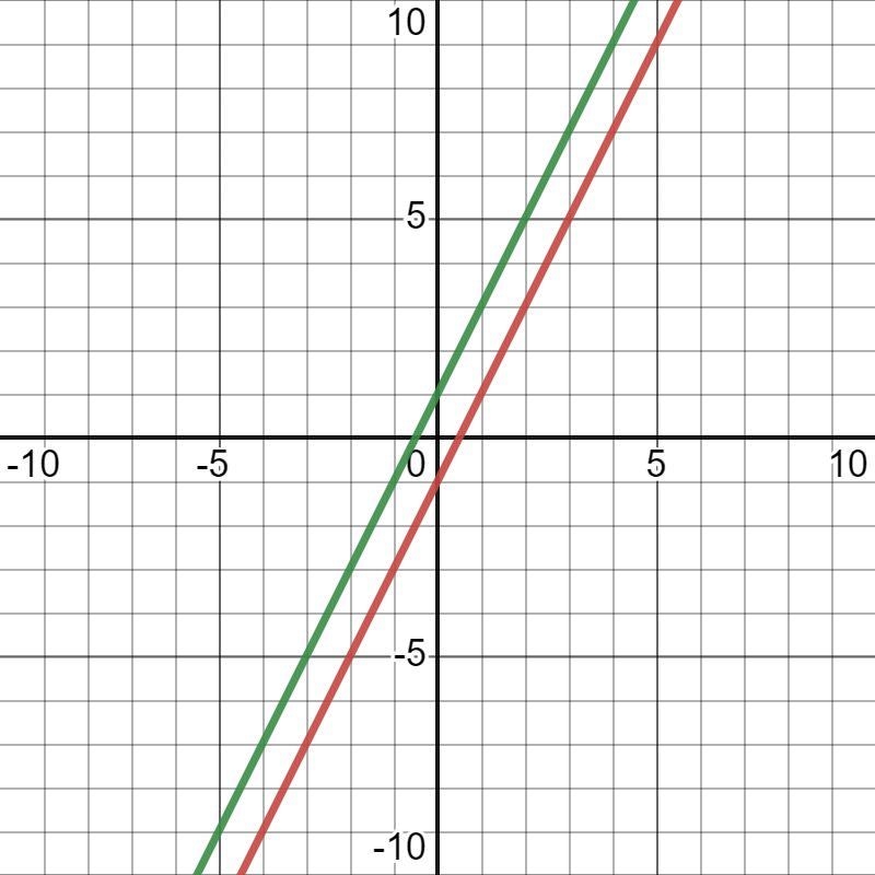 In10 words define parallel lines-example-1