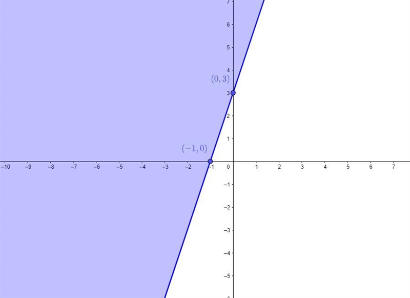 (Lesson 12.2) Graph the system of linear inequalities. Give two ordered pairs that-example-1