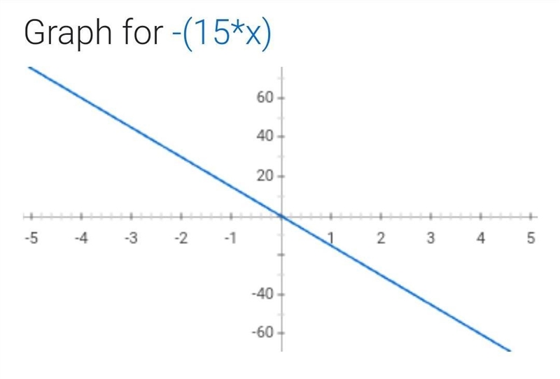 Graph the line y=−15x on the coordinate plane.-example-1