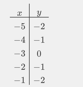 Which graph represents the function f(x) = -|x + 3|?-example-1