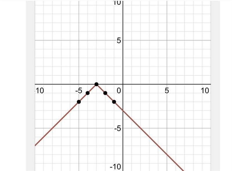 Which graph represents the function f(x) = -|x + 3|?-example-2