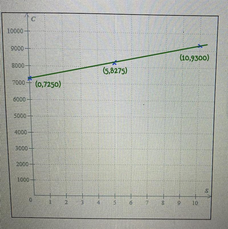 Graph the following equation on the graph C = 7250 + 205s-example-1