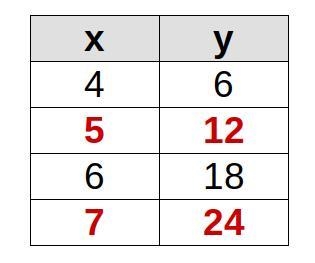 Determine the slope from the table given below. x 4 5 6 7 y 6 12 18 24-example-1