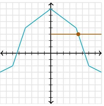 Function f, graphed below, is NOT an invertible function. To which intervals could-example-1