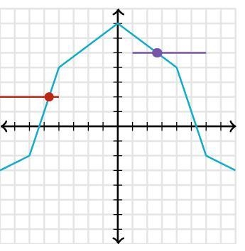 Function f, graphed below, is NOT an invertible function. To which intervals could-example-2